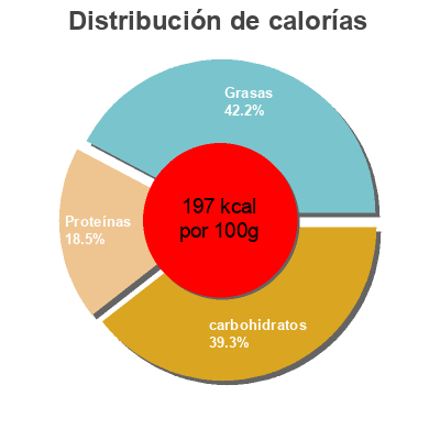 Distribución de calorías por grasa, proteína y carbohidratos para el producto Yoghurt Shop Belgian Triple Choc The Yoghurt Shop 170g