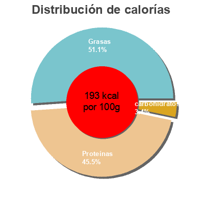 Distribución de calorías por grasa, proteína y carbohidratos para el producto Sirena Savoury Onion Tuna Sirena 