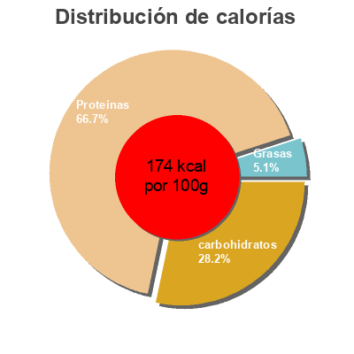 Distribución de calorías por grasa, proteína y carbohidratos para el producto Yeast Extract  