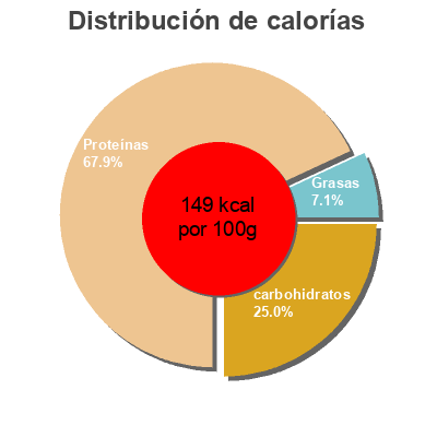 Distribución de calorías por grasa, proteína y carbohidratos para el producto Vegemite - Gluten Free Vegemite 235 g