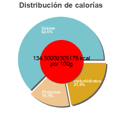 Distribución de calorías por grasa, proteína y carbohidratos para el producto Simply nuts Bega 325g