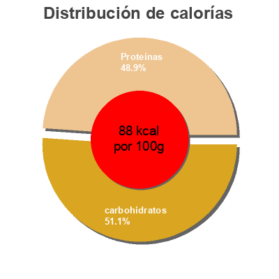 Distribución de calorías por grasa, proteína y carbohidratos para el producto Chipotle seasoning  