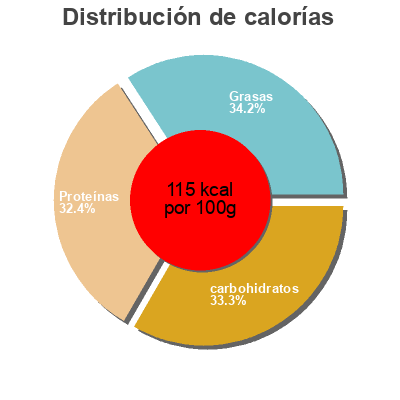Distribución de calorías por grasa, proteína y carbohidratos para el producto Clean Roast Pork & 3 Veg Youfoodz 