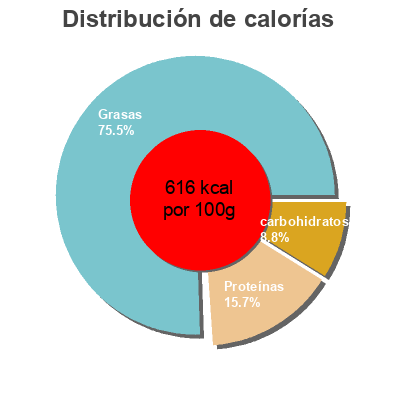 Distribución de calorías por grasa, proteína y carbohidratos para el producto Kraft Crunchy Peanut Butter  