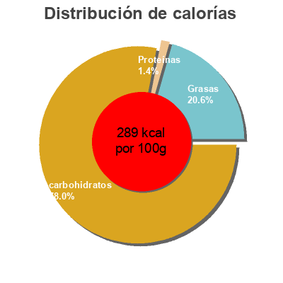 Distribución de calorías por grasa, proteína y carbohidratos para el producto Confiture orange, chocolat  