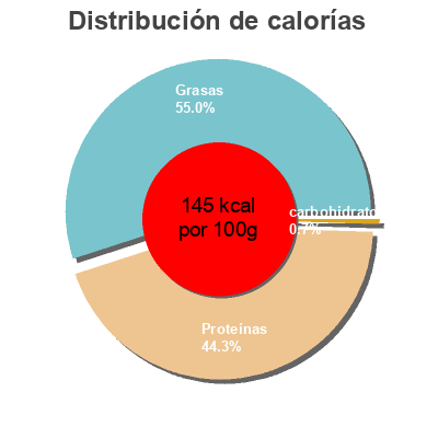 Distribución de calorías por grasa, proteína y carbohidratos para el producto Tuna Herb & Garlic Greenseas 95g