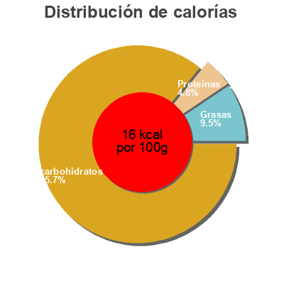 Distribución de calorías por grasa, proteína y carbohidratos para el producto Shine Wild Tropical Flavour Shine 