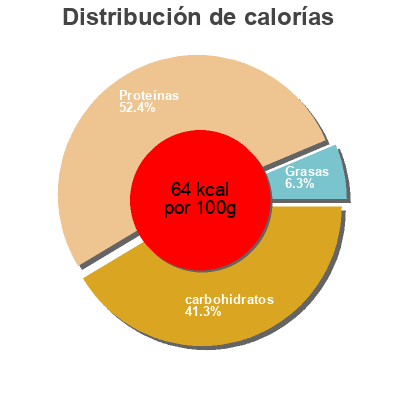 Distribución de calorías por grasa, proteína y carbohidratos para el producto Protein shake  