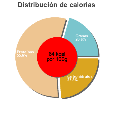 Distribución de calorías por grasa, proteína y carbohidratos para el producto Musashi Muscle Recovery Musashi 