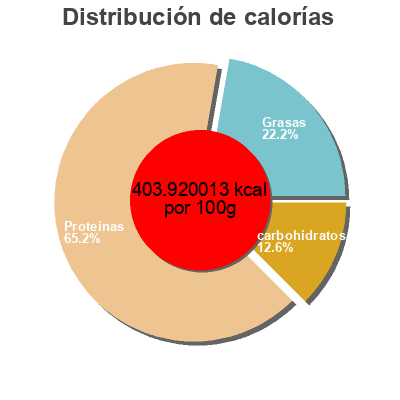 Distribución de calorías por grasa, proteína y carbohidratos para el producto Shred Musashi 
