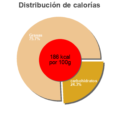 Distribución de calorías por grasa, proteína y carbohidratos para el producto Corned Beef Hash Palm 15 oz