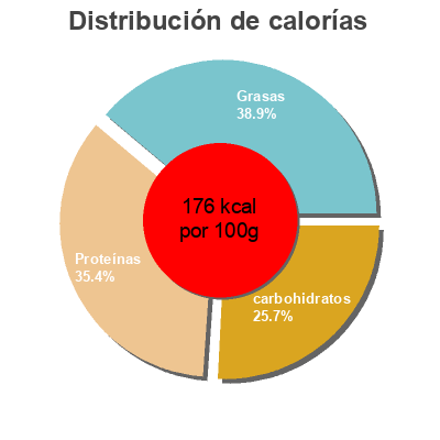 Distribución de calorías por grasa, proteína y carbohidratos para el producto Crispy chiken tenders Tegel 