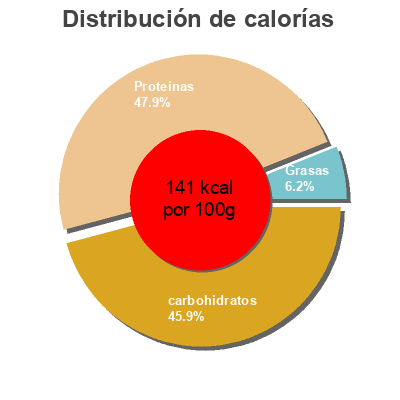 Distribución de calorías por grasa, proteína y carbohidratos para el producto Marmite Sanitarium 1.2 kg