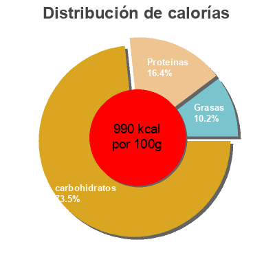 Distribución de calorías por grasa, proteína y carbohidratos para el producto Molenberg Toast Bread Original Molenberg 700g