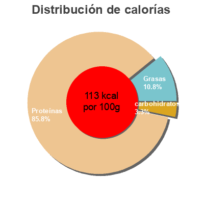 Distribución de calorías por grasa, proteína y carbohidratos para el producto Tuna - Chunky style in spring water Sealord 425 g