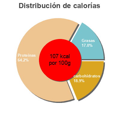 Distribución de calorías por grasa, proteína y carbohidratos para el producto Tuna Sealord 95 g