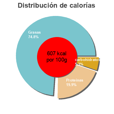 Distribución de calorías por grasa, proteína y carbohidratos para el producto Extra crunchy peanut butter Pams 