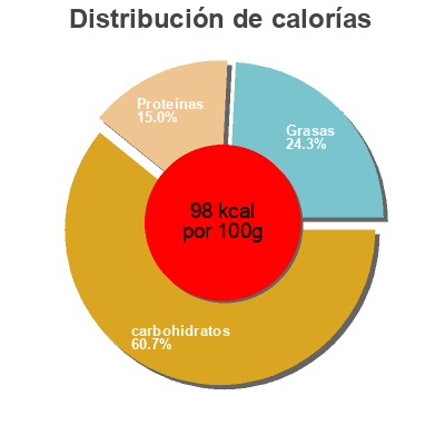 Distribución de calorías por grasa, proteína y carbohidratos para el producto Delmaine tomato paste delmaine 280g