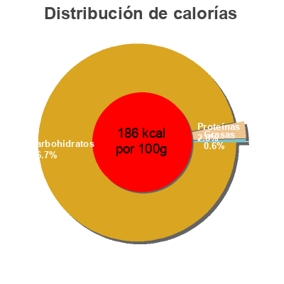Distribución de calorías por grasa, proteína y carbohidratos para el producto Barbecue sauce  