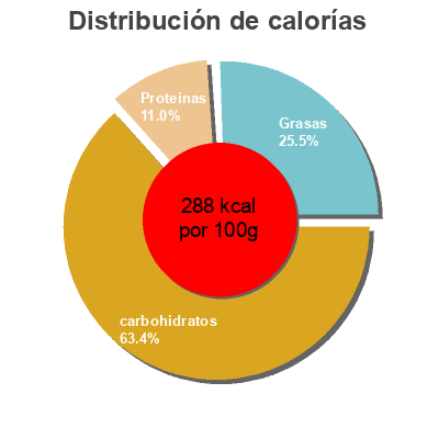 Distribución de calorías por grasa, proteína y carbohidratos para el producto Mediterranean Tomato Wraps Farrah's 360 g