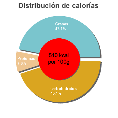 Distribución de calorías por grasa, proteína y carbohidratos para el producto Lait de suite en poudre 2 Capricare 