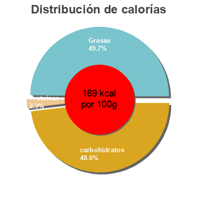 Distribución de calorías por grasa, proteína y carbohidratos para el producto Proper Crisps Kumara Proper Snack Foods Ltd 100g