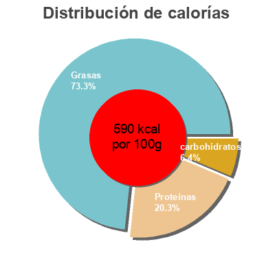 Distribución de calorías por grasa, proteína y carbohidratos para el producto Peanut Butter Crunchy Pic's 