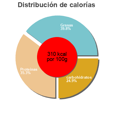 Distribución de calorías por grasa, proteína y carbohidratos para el producto Dark cocoa Avalanche 200g
