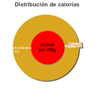Distribución de calorías por grasa, proteína y carbohidratos para el producto Jus de fruit kiwi & apple with active aloe vera The Homegrown Juice Companie 