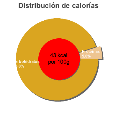 Distribución de calorías por grasa, proteína y carbohidratos para el producto Mangues en Tranches au Jus de Mangues Bio Lanka 350 g