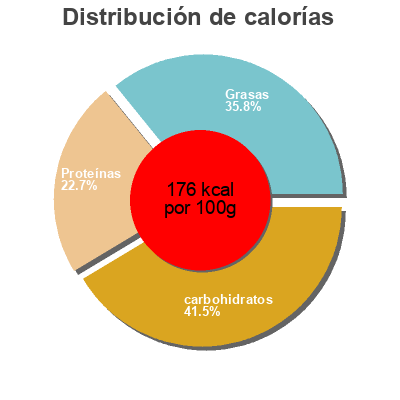 Distribución de calorías por grasa, proteína y carbohidratos para el producto Tempura Merlu du Cap Pacific west 