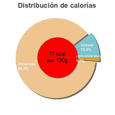 Distribución de calorías por grasa, proteína y carbohidratos para el producto Gambas sauvages de Sumatra  