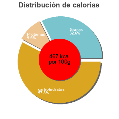 Distribución de calorías por grasa, proteína y carbohidratos para el producto Monster Noodle Snack Mamee 