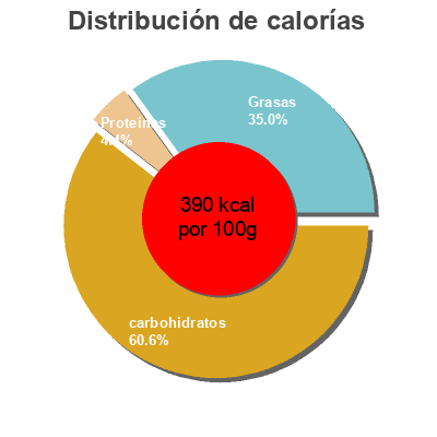 Distribución de calorías por grasa, proteína y carbohidratos para el producto Oignons Frits Dollee 100 g