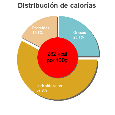 Distribución de calorías por grasa, proteína y carbohidratos para el producto Wraps Mission 