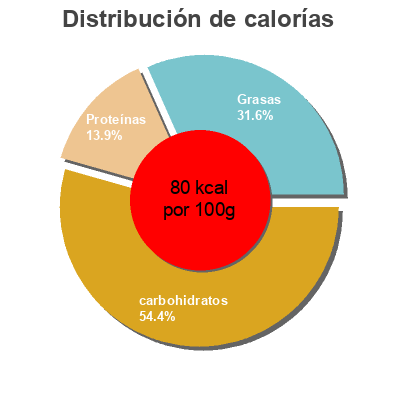 Distribución de calorías por grasa, proteína y carbohidratos para el producto Milo Nestle 