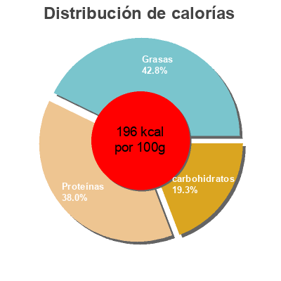 Distribución de calorías por grasa, proteína y carbohidratos para el producto Ayam brand, sardines in teriyaki sauce Ayam Brand 