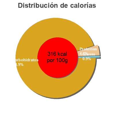 Distribución de calorías por grasa, proteína y carbohidratos para el producto Sauce Soja Caramélisée Ayam 