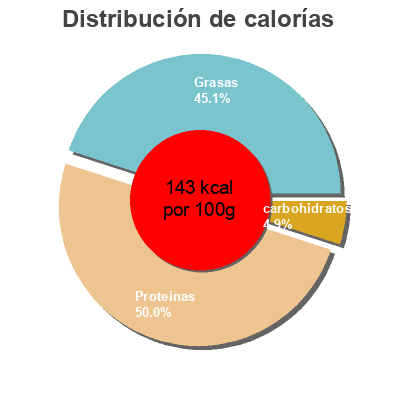 Distribución de calorías por grasa, proteína y carbohidratos para el producto Ayam brand, sardines in spicy tomato sauce, chili and lime Ayam Brand 