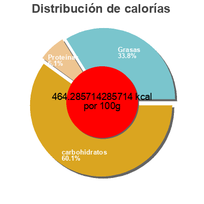 Distribución de calorías por grasa, proteína y carbohidratos para el producto Chippy chips Kerk 