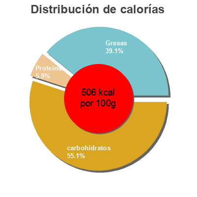 Distribución de calorías por grasa, proteína y carbohidratos para el producto ขนมปังรวมมิตรเมโลดีส์ จูลี่ส์, Julie's 650 g