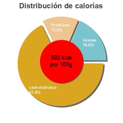 Distribución de calorías por grasa, proteína y carbohidratos para el producto Instant Oatmeal Refill Pack Captain Oats 1 kg