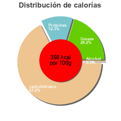 Distribución de calorías por grasa, proteína y carbohidratos para el producto Natures Own White Oats Cereal nature's own brand 500g