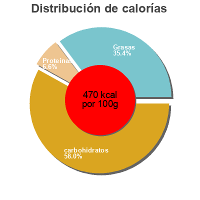 Distribución de calorías por grasa, proteína y carbohidratos para el producto Oat krunch Munchy’s 