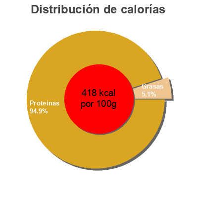 Distribución de calorías por grasa, proteína y carbohidratos para el producto Tuna chunks Princes 