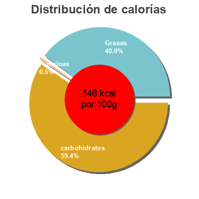 Distribución de calorías por grasa, proteína y carbohidratos para el producto Santa Cruz Chilli & Lime Dressing Newman's Own 250ml