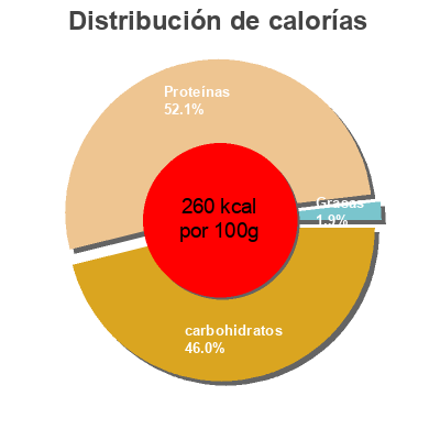 Distribución de calorías por grasa, proteína y carbohidratos para el producto Marmite Yeast Exract Unilever 125 g