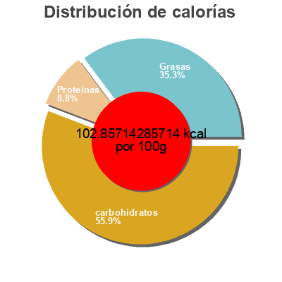 Distribución de calorías por grasa, proteína y carbohidratos para el producto Yogourt fermier vanille  