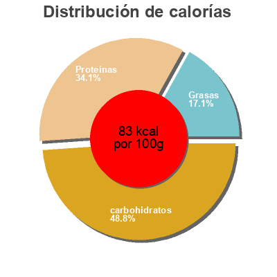 Distribución de calorías por grasa, proteína y carbohidratos para el producto Carbonade flamande  1000 g