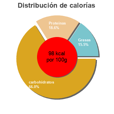 Distribución de calorías por grasa, proteína y carbohidratos para el producto scaldasole  